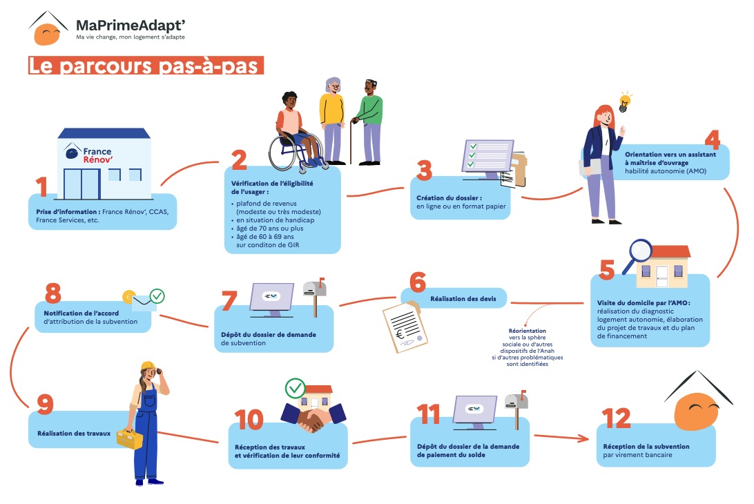 Le parcours pas-à-pas MaPrimeAdapt'